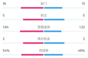 里昂2-2曼联数据：射门16-13，射正5-5，控球率54%-46%